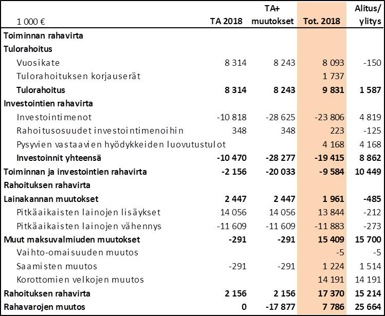 Käyttötalouden toteutuma KH:n päätösesitys: