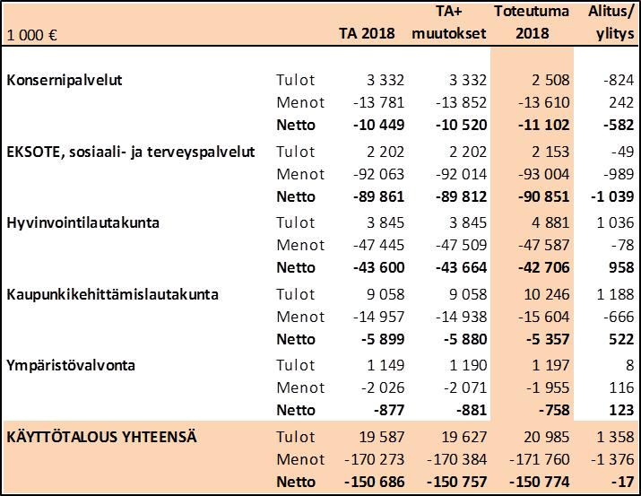 vuoden 2018 kaupungin talousarvion