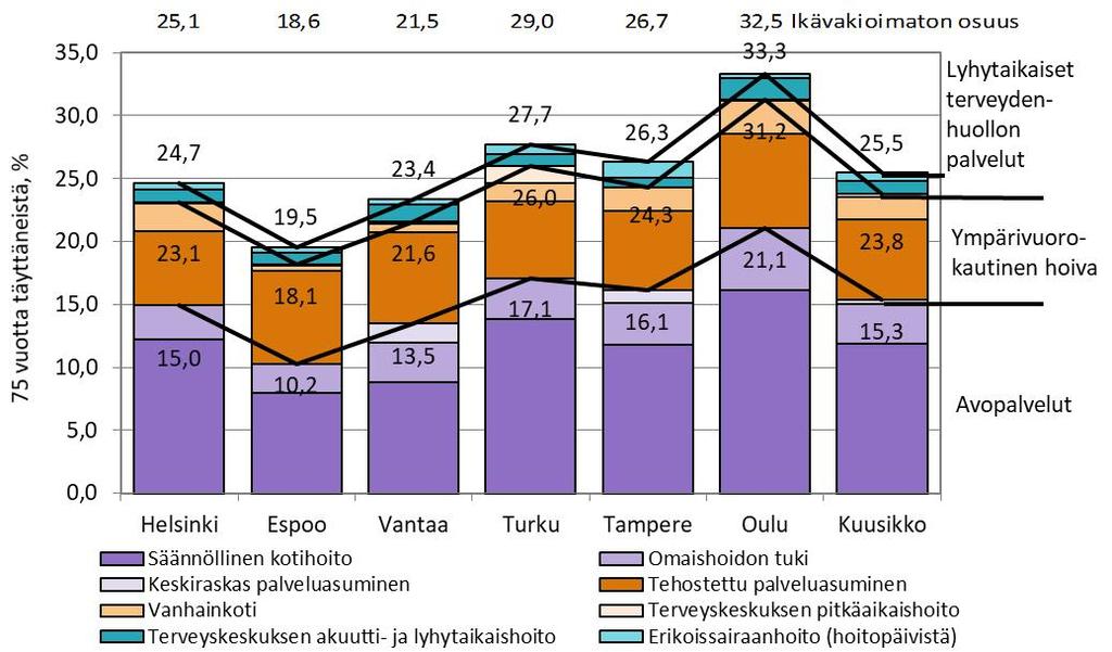 Sosiaali- ja terveydenhuollon palveluja käyttäneiden 75 vuotta täyttäneiden %-osuus vastaavan