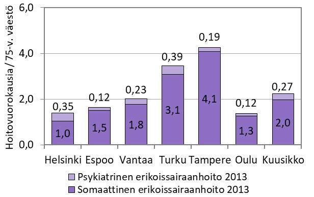 Erikoissairaanhoidon 75 vuotta täyttäneiden hoitovuorokaudet, hoitovuorokausien ja laskennallisten paikkojen muutos sekä hoitovuorokausien suhteutus väestöön Kuusikossa Erikoissairaanhoidon 75 vuotta