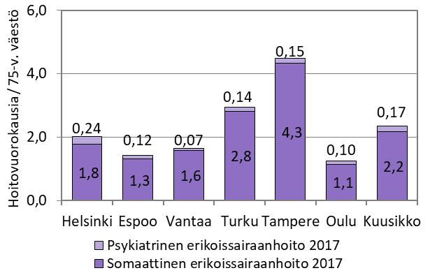 muutos 17 Paikkamuutos 2016 17 Paikkamuutos 17 Helsinki 58 043 96 165 91 651 93 534 90 937-2,8 56,7 32 894-7 90 Espoo 20 523 19 808 21 878 19 988 22 115 10,6 7,8 1 592 6 4 Vantaa 21 010 21 523 24 552