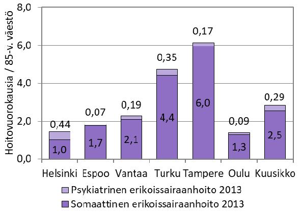 Erikoissairaanhoidon 85 vuotta täyttäneiden hoitovuorokaudet, hoitovuorokausien ja paikkojen muutos sekä hoitovuorokausien suhteutus väestöön Kuusikossa Erikoissairaanhoidon 85 vuotta täyttäneiden