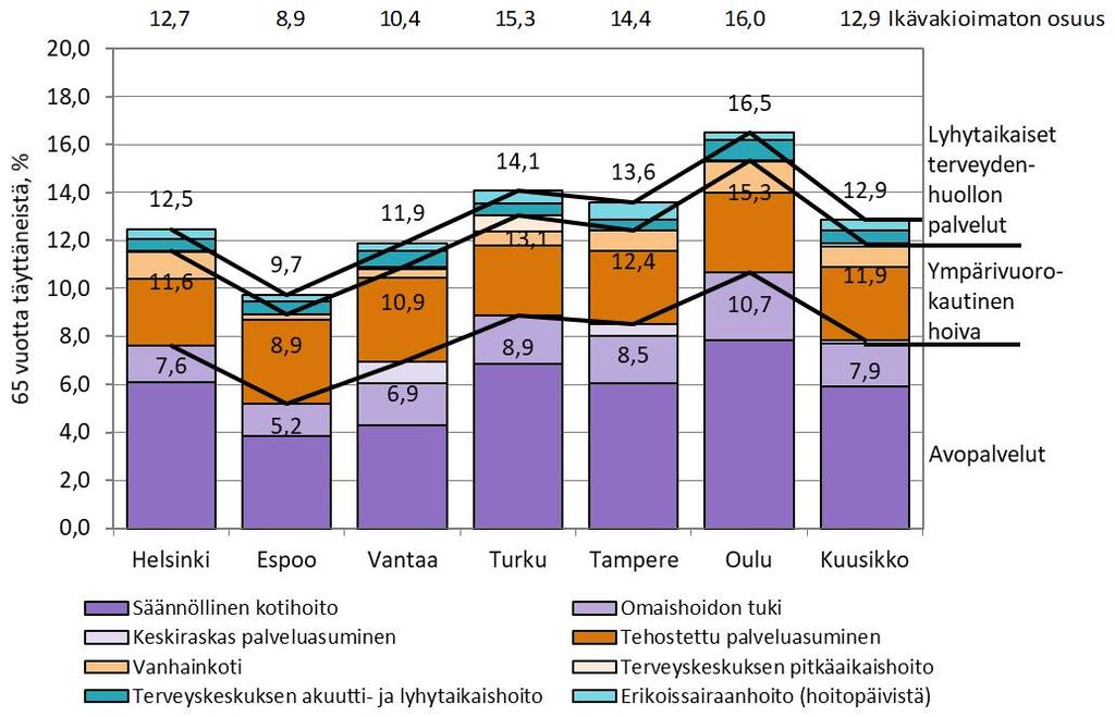 Sosiaali- ja terveydenhuollon palveluja käyttäneiden 65 vuotta täyttäneiden %-osuus vastaavan