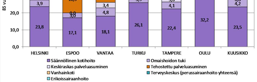 %-osuus vastaavan ikäisestä väestöstä