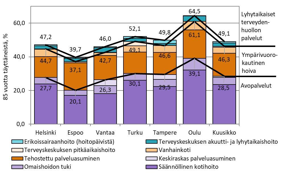 Sosiaali- ja terveydenhuollon palveluja käyttäneiden 85 vuotta täyttäneiden %-osuus vastaavan