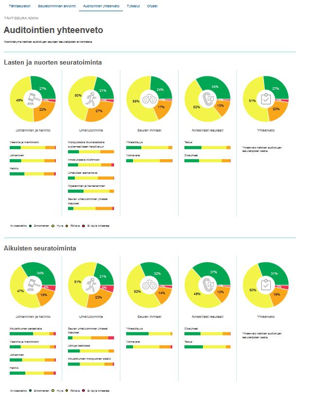 3 Auditointien yhteenvetonäkymä Liiton ja alueen seurakehittäjille/auditoijille on rakennettu verkkopalveluun oma auditointien koontinäkymä, jonka kautta näet koonnin kaikkien omien auditoitujen