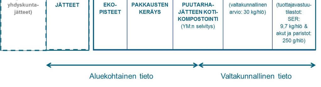 Kuva 1. Kotitalousjätelaskenta koostuu jätelaitosten tiedoista ja niitä täydentävistä tiedoista.