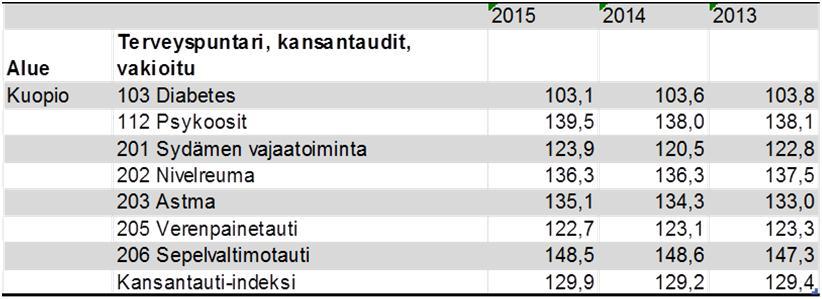 Kansantautien osalta (diabetes, psykoosit, sydämen vajaatoiminta, nivelreuma, astma, verenpainetauti, sepelvaltimotauti) tilanne ei ole vuosien 2013-2015 aikana muuttunut Kuopiossa.