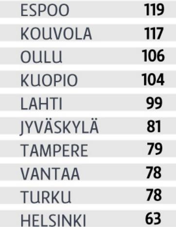 Kuopio oli neljänneksi turvallisin vertailukaupunkien joukossa vuonna 2016. Turvallisuus indeksi oli 104.