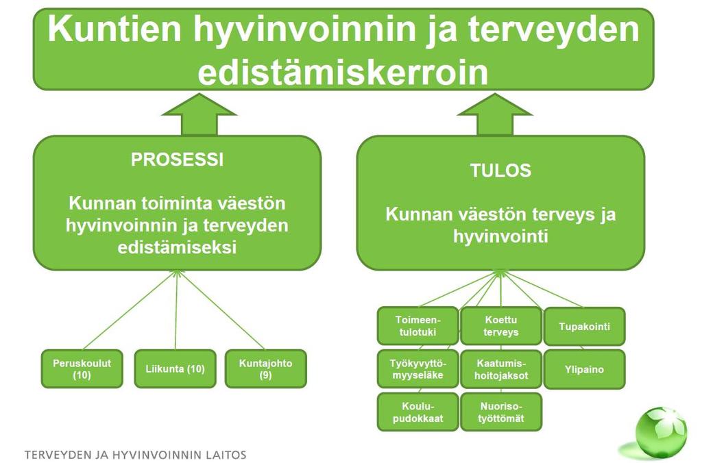 Kuopion hyvinvointitavoitteet ovat linjassa kunnan hyte-kertoimen kanssa: Mitataan muutosta: 1.Kokee terveydentilansa keskinkertaiseksi tai huonoksi, % 8. ja 9. luokan oppilaista 2.