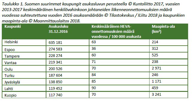 Tiivistelmä 2 (5) Tarkastelun perusteella Espoossa tapahtuu huomattavasti vähemmän henkilövahinkoihin johtaneita liikenneonnettomuuksia asukasmäärään suhteutettuna kuin muissa vertailussa mukana