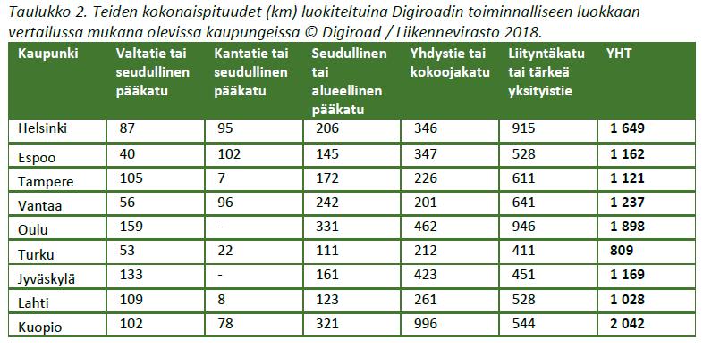 Vertailussa mukana olevat kaupungit eroavat toisistaan liikenneverkon laajuuden ja hierarkian suhteen sekä maankäytön tuottaman liikenteen kysynnän ja liikenteen kulkutapaosuuksien suhteen.