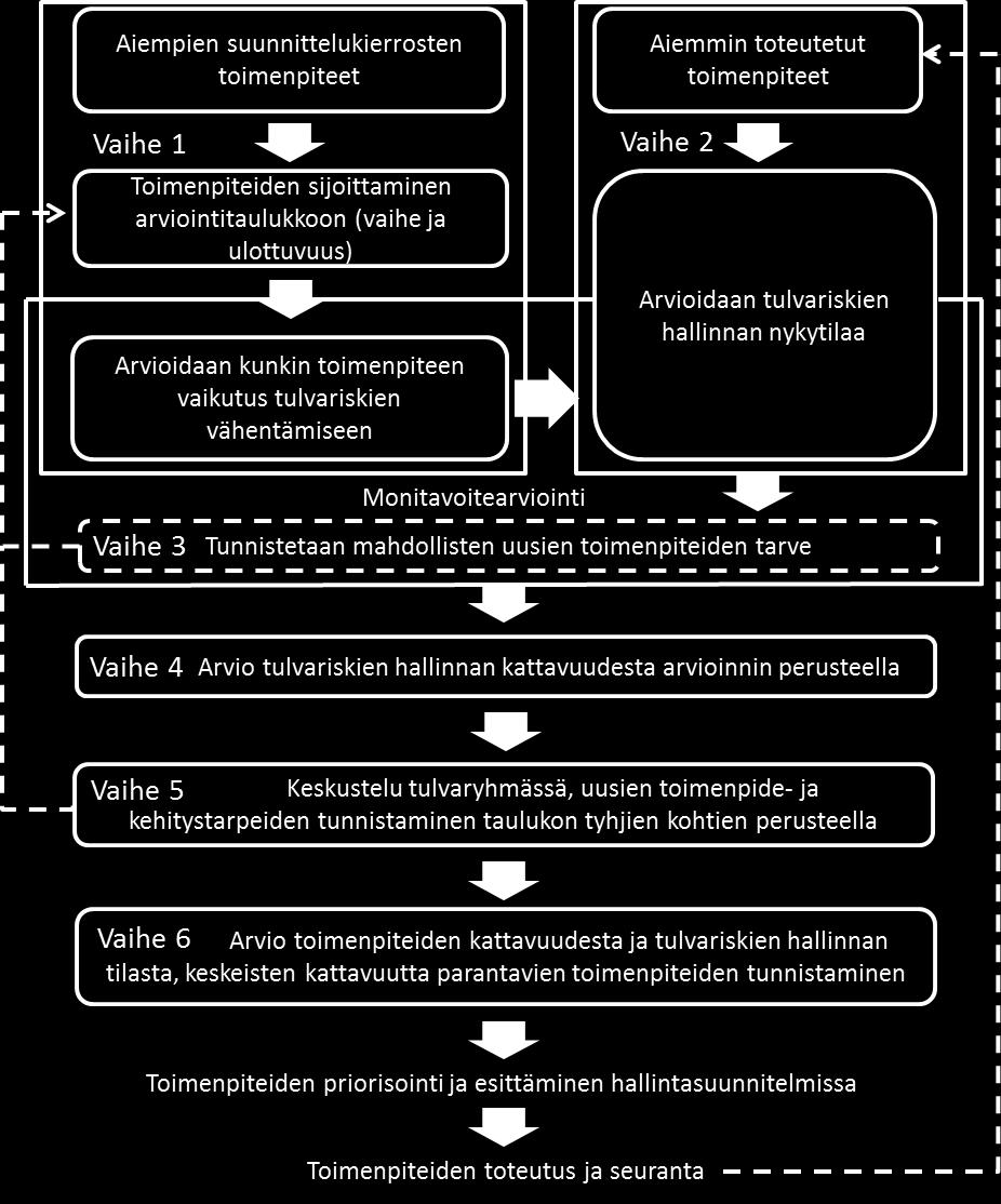 Taulukko ja sitä varten tehtävä arviointi voivat palvella tulvariskien hallintasuunnitelmaa yksityiskohtaisempaa toimenpidekohtaista suunnittelua, joten arvioinnissa syntyneet ajatukset kannattaa