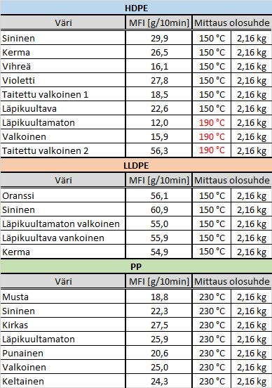 31 Taulukko 2. Näytteiden MFI arvot.