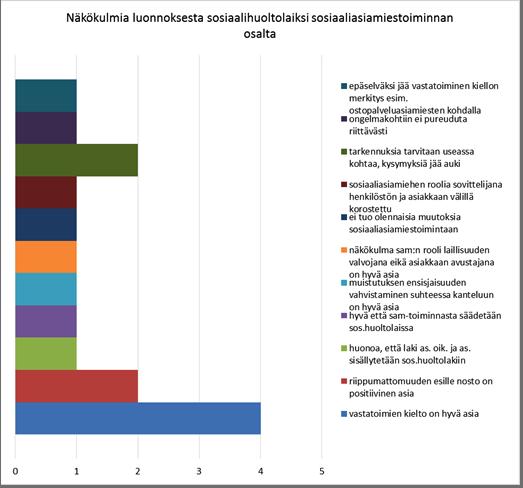 19 Kuvio 10. Näkökulmia luonnoksesta uudeksi sosiaalihuoltolaiksi. 4.