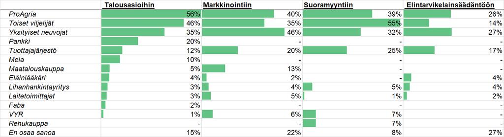 Elintarvikkeiden jatkojalostusta ja myyntiä harjoittavien tilojen mieluisimmat neuvontatahot