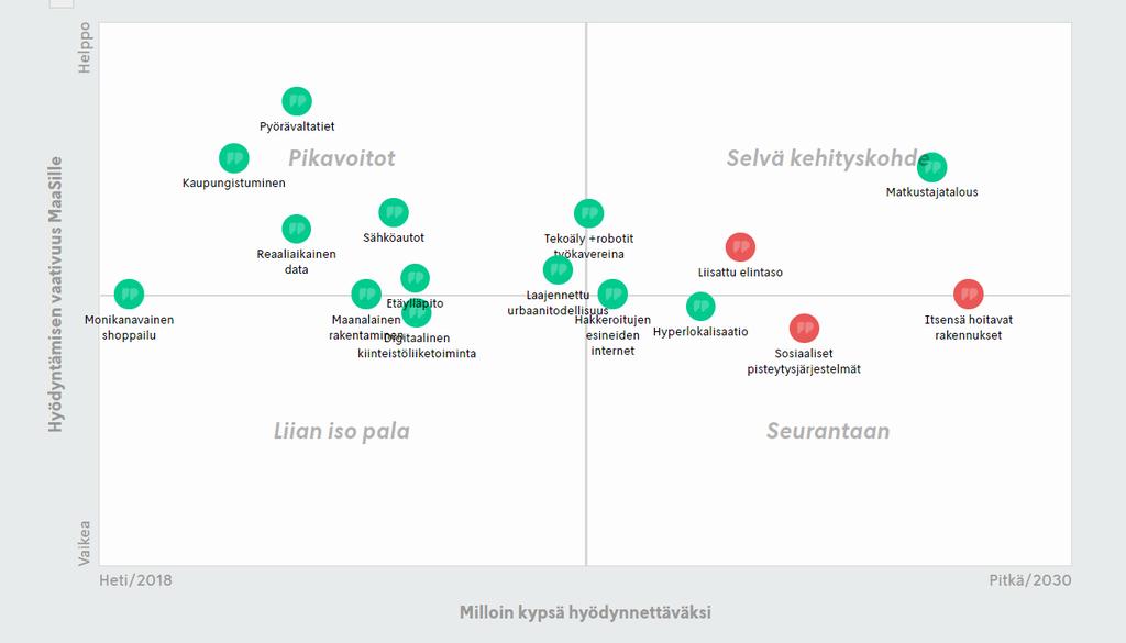 Toisessa vaiheessa muutosilmiöt priorisoitiin äänestyksellä ja tärkeimmiksi äänestetyt ilmiöt arvioitiin kahden eri muuttujan suhteen nelikenttiin.