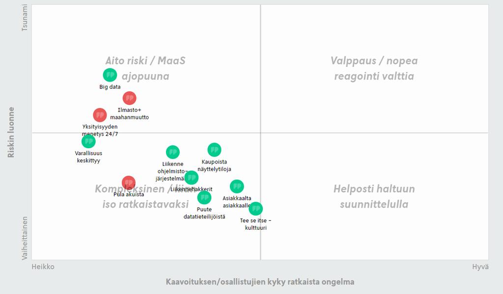 Esimerkiksi mahdollisuuksien osalta nelikentässä ylhäällä vasemmalla olevia ilmiöitä kannattaa edistää mahdollisimman nopeasti ja vastaavasti Selvät kehityskohteet tai Liian isot palat vaativat vielä