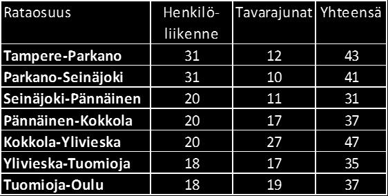Nykytilanne Matka-aika nykytilanteessa nopealla IC-junalla on keskimäärin Tampere-Oulu 3:55 h Oulu-Tampere 4:03 h Ratatöiden aiheuttamat ylimääräiset pelivarat on suunniteltu poistettavan vuoden 2019
