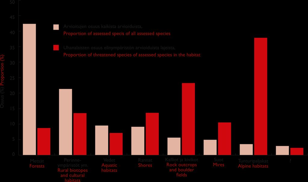 Uhanalaiset lajit eri elinympäristöissä Arvioitujen ja uhanalaisten lajien jakautuminen ensisijaisen elinympäristön mukaisesti Metsissä ja perinneympäristöissä ym.