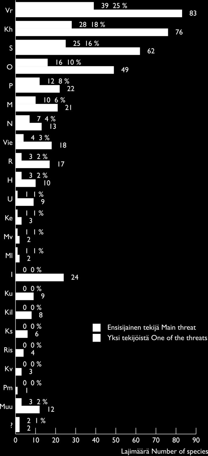 Vedet Vesilajeista uhanalaisia 156 eli 5,8 % kaikista uhanalaisista: Itämeressä 20 lajia, sisävesissä 136.