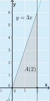 Määrätty integraali. a) Muodostuva alue on kolmio, jonka kanta on. Kolmion korkeus on funktion arvo kohdassa, eli f() = = 6.