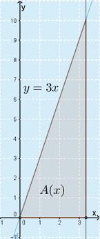 Kolmion korkeus on funktion arvo kohdassa eli. Lasketaan A() kolmion pinta-alana.