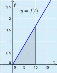 Tapa : Alueen pinta-ala voidaan laskea kolmion pinta-alana. Kolmion kanta on ja korkeus funktion f arvo, 5 kun =, eli f (). 6 5 Kolmion pinta-ala on 5 8 8,.