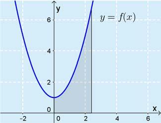 5. a) Piirretään kuva. f() = + Pinta-alafunktio on jokin funktion f integraalifunktio.