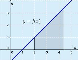 VAHVISTAVAT TEHTÄVÄT 6. a) Piirretään kuva. f() = Funktio A() on jokin funktion f integraalifunktio.