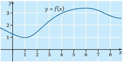 7. a) Funktion A() arvot kasvavat nopeimmin, kun käyrän alla oleva pintaala kasvaa nopeimmin. Tämä tapahtuu kohdassa 6, missä alueen korkeus on suurin, eli funktio f saa suurimman arvonsa.