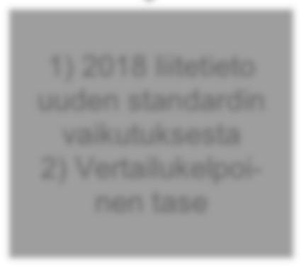 IFRS 15 uusi standardi Ensimmäinen uuden kirjanpitostandardin mukainen vuosi Avaava ja vertailukelpoinen tase 28.5. 2014 1.1. 2017 31.12.