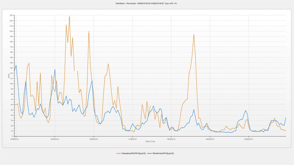 PM 10 tuntipitoisuudet pölyisimmältä viikolta