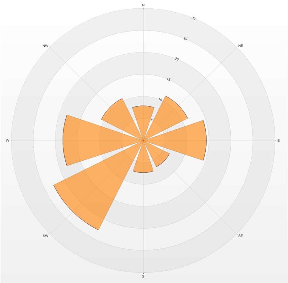 Tuulensuuntien jakautuminen 23.3-31.10.