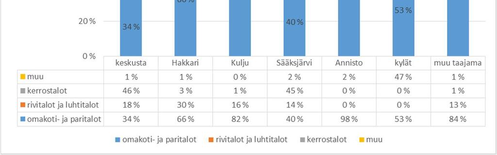 Luokka muu sisältää myös vapaa-ajan asunnoiksi aineistossa luokitellut rakennukset, mikä osaltaan selittää kylien ja haja-asutusalueen talotyyppien jakaumaa. 3.