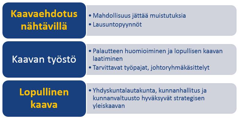Tulevat vaiheet 2.3. Yleiskaavan sisältövaatimukset Yleiskaavan sisältövaatimukset (MRL 39 ) ohjaavat kaikkien yleiskaavojen laatimista.