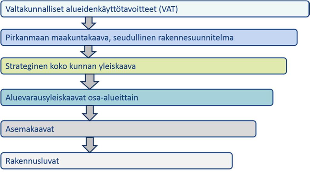 Siinä käsitellään niitä aihepiirejä, jotka nähdään oleellisimmiksi koko kunnan kehityksen kannalta. Tätä tarkempia MRL:n mukaisia kaavatasoja ovat osayleiskaavat ja asemakaavat.