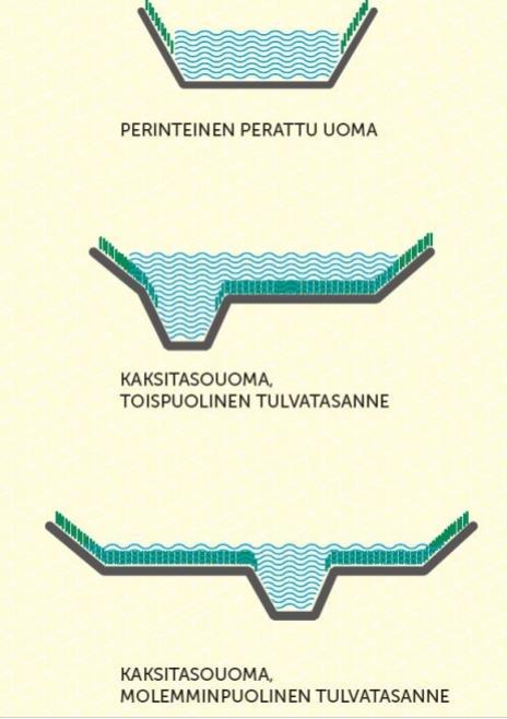 Vesiensuojelutoimenpiteet osana peruskuivatusta Tulvatasanne parantaa uoman vedenjohtokykyä tulvavirtaamalla, valtaojauoma jää usein koskemattomaksi alivesiuomaksi.