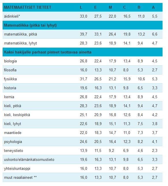 Matemaattisten tieteiden todistusvalinta 2020 MATEMAATTISET TIETEET Pisteitä voi saada neljästä aineesta: Äidinkieli Matematiikka (pitkä tai lyhyt) Kaksi hakijalle parhaat pisteet tuottavaa ainetta