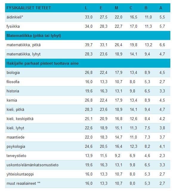 Fysikaalisten tieteiden todistusvalinta 2020 FYSIKAALISET TIETEET Pisteitä voi saada neljästä aineesta: Äidinkieli Fysiikka Matematiikka (pitkä tai lyhyt) Yksi hakijalle parhaat pisteet tuottava aine.