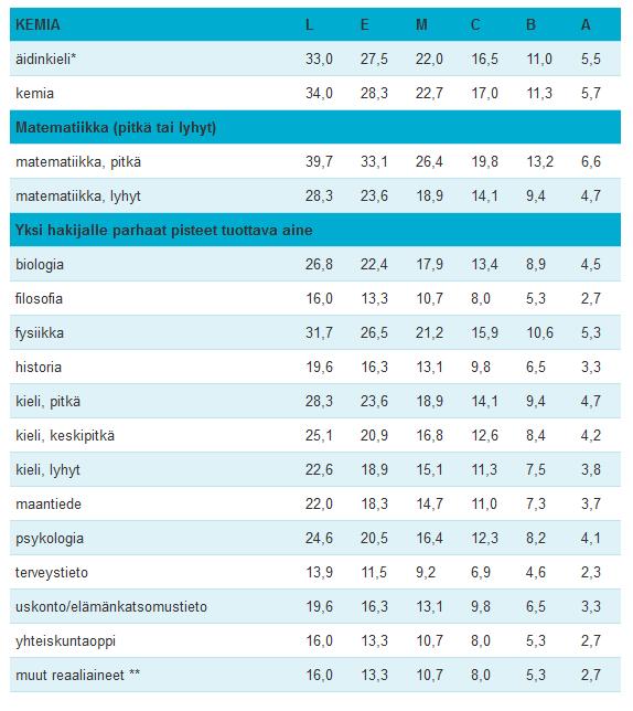 KEMIA Kemia todistusvalinta 2020 Pisteitä voi saada neljästä aineesta: Äidinkieli Kemia Matematiikka (pitkä tai lyhyt) Yksi hakijalle parhaat pisteet tuottava aine Äidinkieli on painotettu aine ja