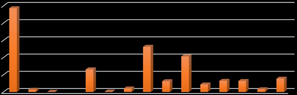 Matemaattiset tieteet 2013-15 MATEMATIIKKA 2013-15, N = 1548 Matemaattisten tieteiden opiskelijoilla voi 10 odottaa pitkän matematiikan osuuden olevan huomattava (97 %).