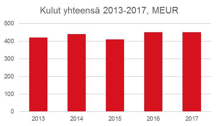 43 % Fingridin kulut ja investoinnit