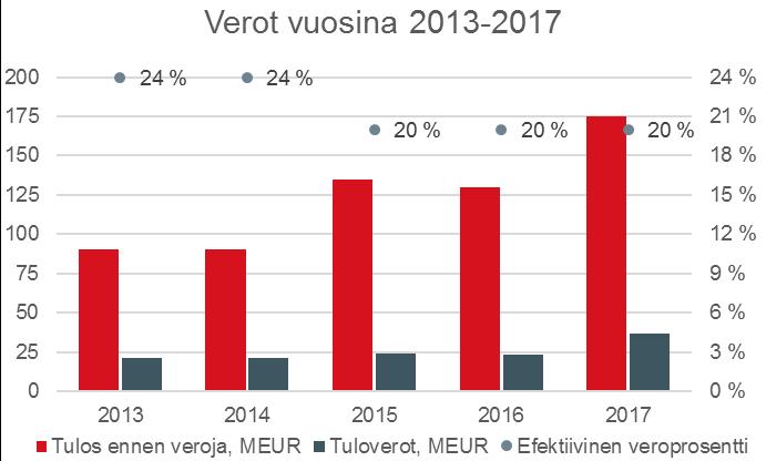 Tasesähkön osto 13 % Häviösähkökulut