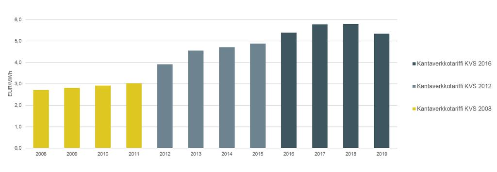 Fingridin tariffikehitys: Sähkön siirtomaksu tuotannosta kulutukseen Alituotto 250 MEUR Tariffi alle sääntelyn tason: edullinen siirto niin omistajille kuin