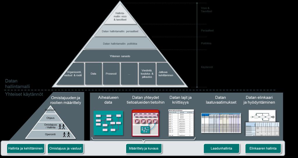 Datan hallintamalli ja yhteiset käytännöt Datalle on määritelty