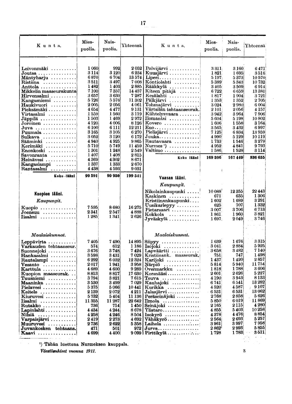 17 Kunta. Yhteensä K u n t a. Miespuolia. Naispuolia. Mies- Naispuolia. puolia.