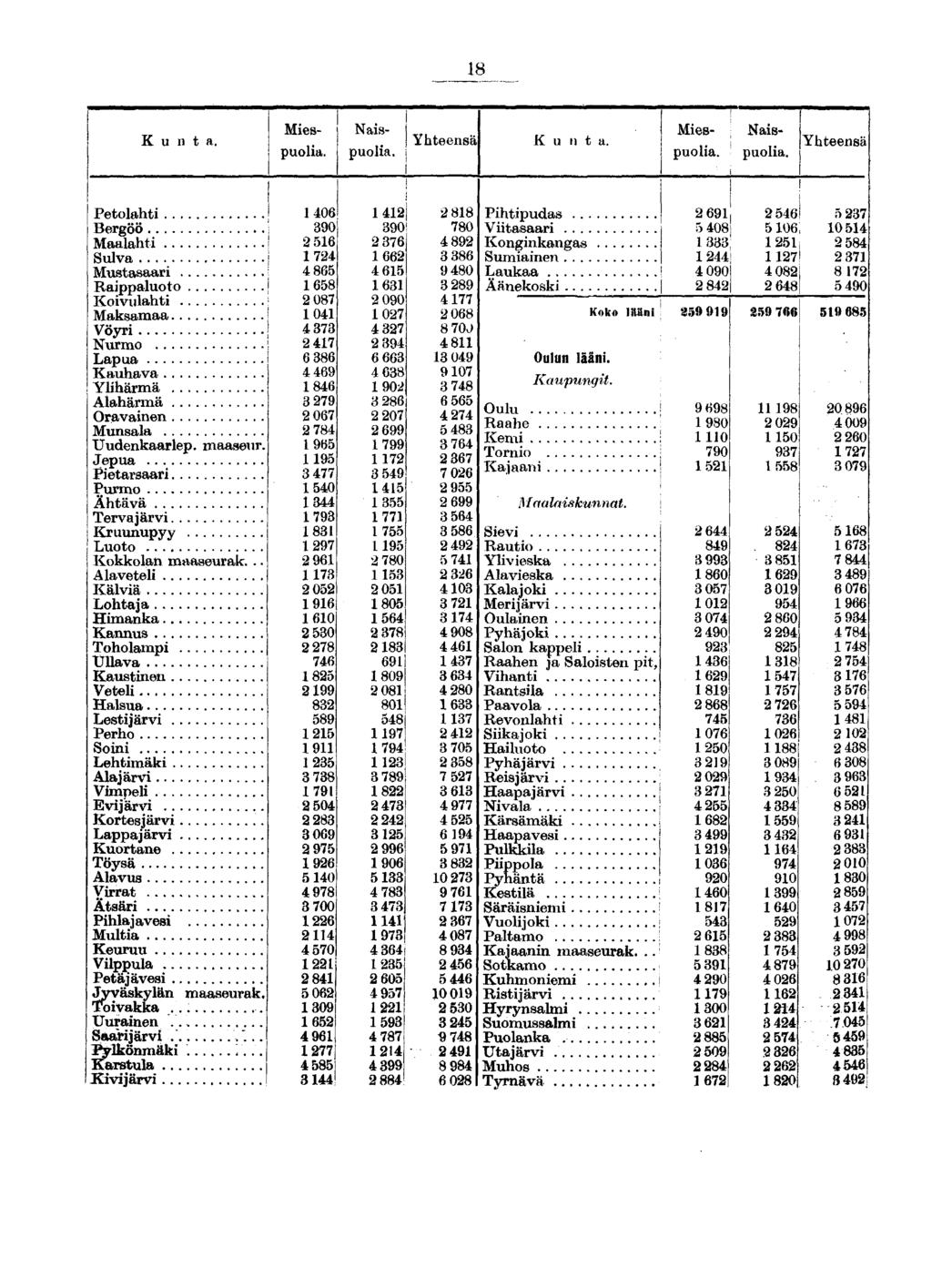 18 Kunta. Nais- puolia. Miespuolia. Yhteensä Kunta. Mies- ; Naispuolia, puolia.