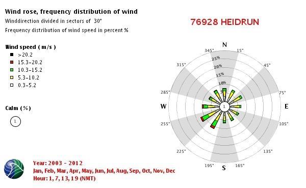 Tuulen keskinopeuden v m ylittävien tuulien osuus tarkasteltavalla tuulen suunnan sektorilla saadaan lausekkeesta P( v m ) P e 0 k ( v m / ) missä P 0 = tuulen suunnan sektoriin liittyvien osuus