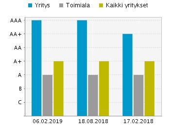 Yhteensä 514 Vertailutoimiala : muu